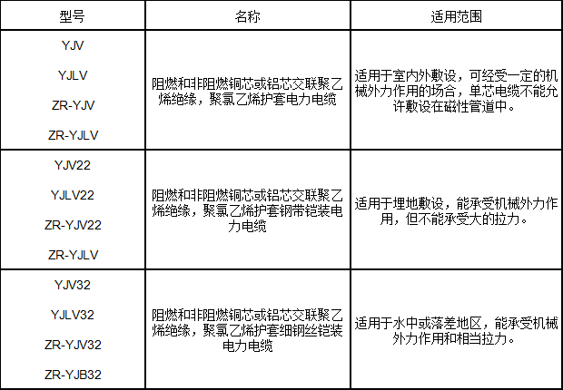 交聯(lián)聚乙烯絕緣電力電纜型號、名稱及用途