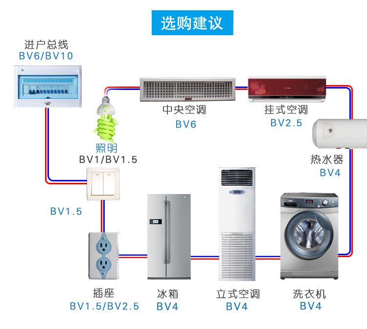 家裝電線用幾平方的好