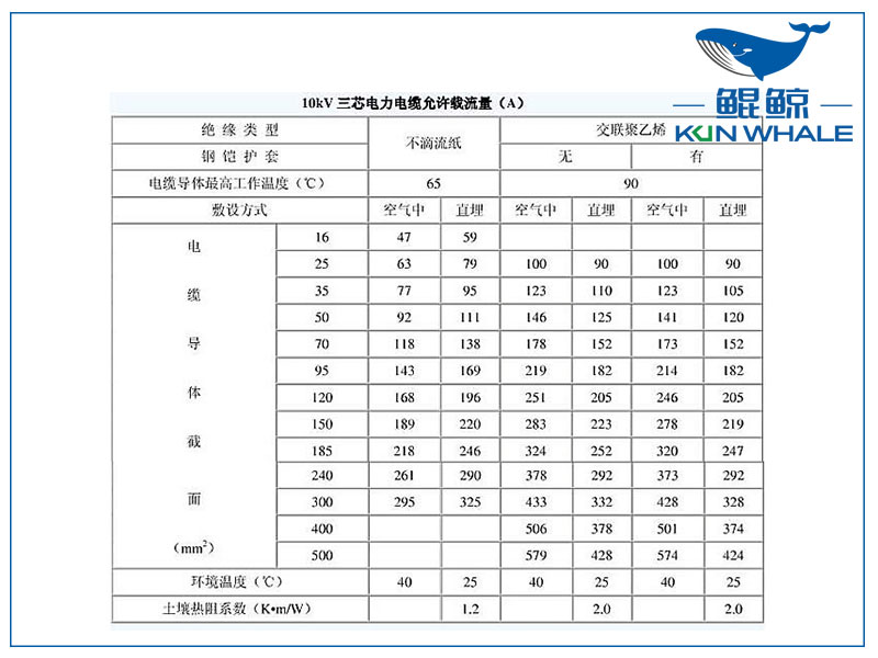<i style='color:red'>10kv</i>電纜載流量是多少？電纜截流量計算公式怎么算？