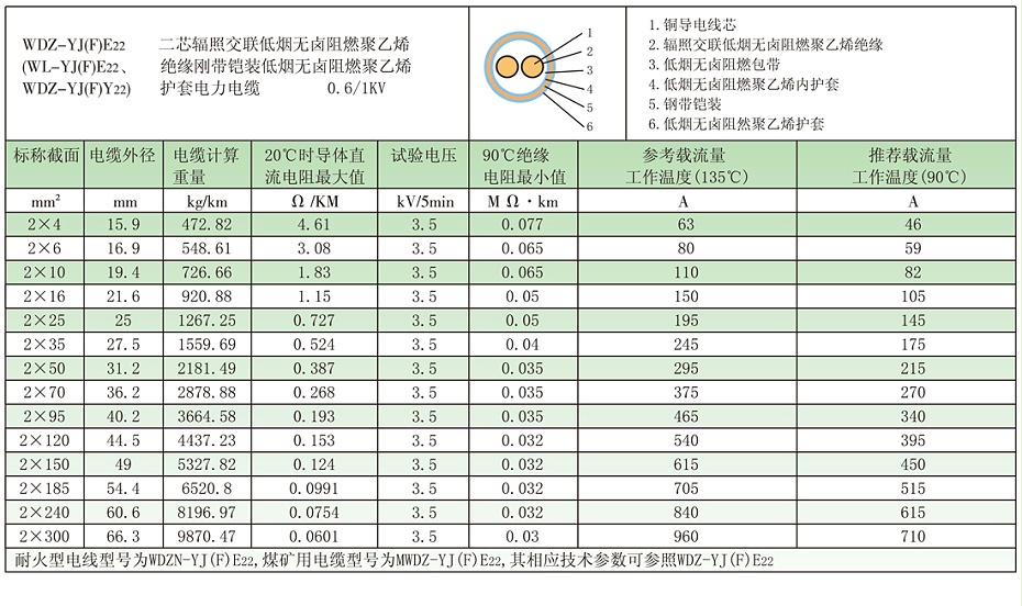 2芯wdz-yjfy22鎧裝輻照交聯(lián)低煙無鹵電纜