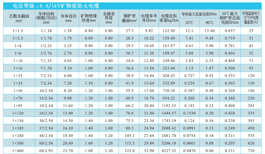 單芯礦物絕緣電纜NG-A(BTLY)技術(shù)參數(shù)