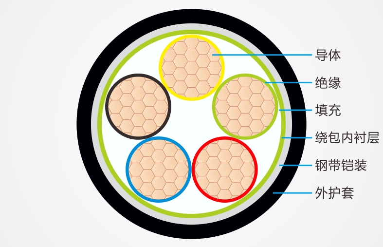 輻照交聯(lián)低煙無鹵阻燃電線電纜結(jié)構(gòu)圖