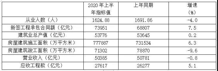 表1 特、一級資質(zhì)企業(yè)2020年上半年主要指標數(shù)據(jù)